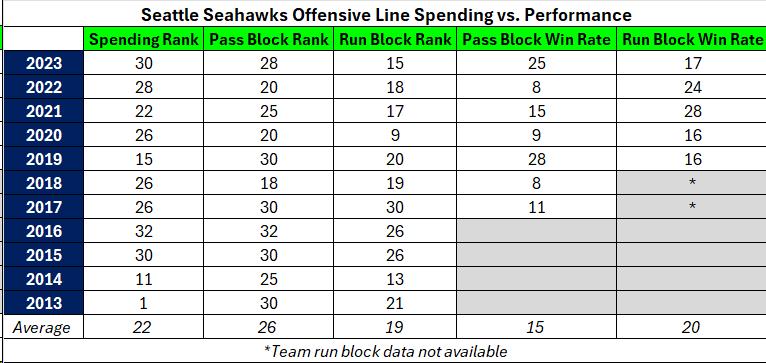 Seahawks offensive line spending versus performance since 2013. (Data courtesy of Pro Football Focus, ESPN, and OverTheCap.com)